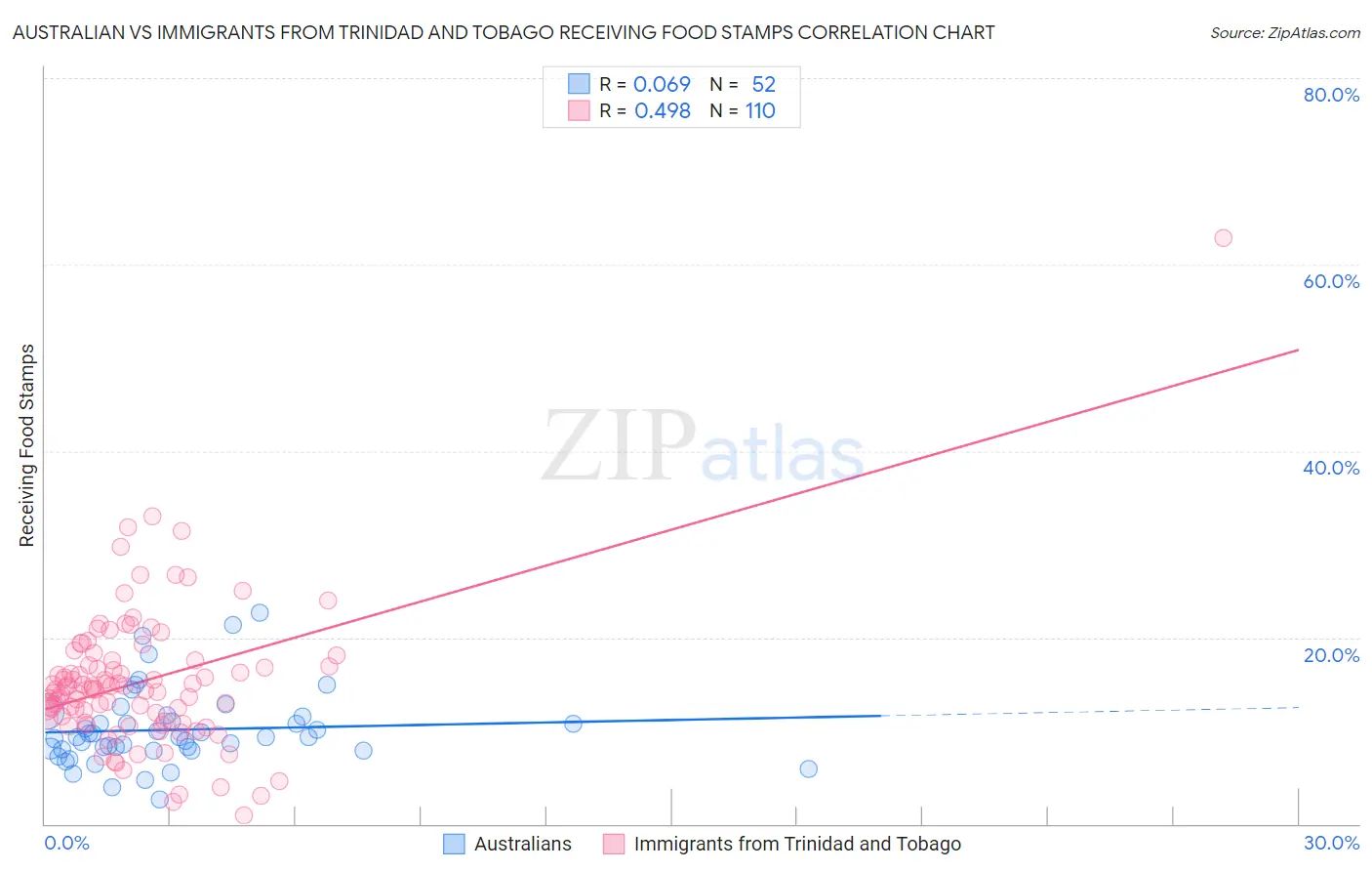 Australian vs Immigrants from Trinidad and Tobago Receiving Food Stamps