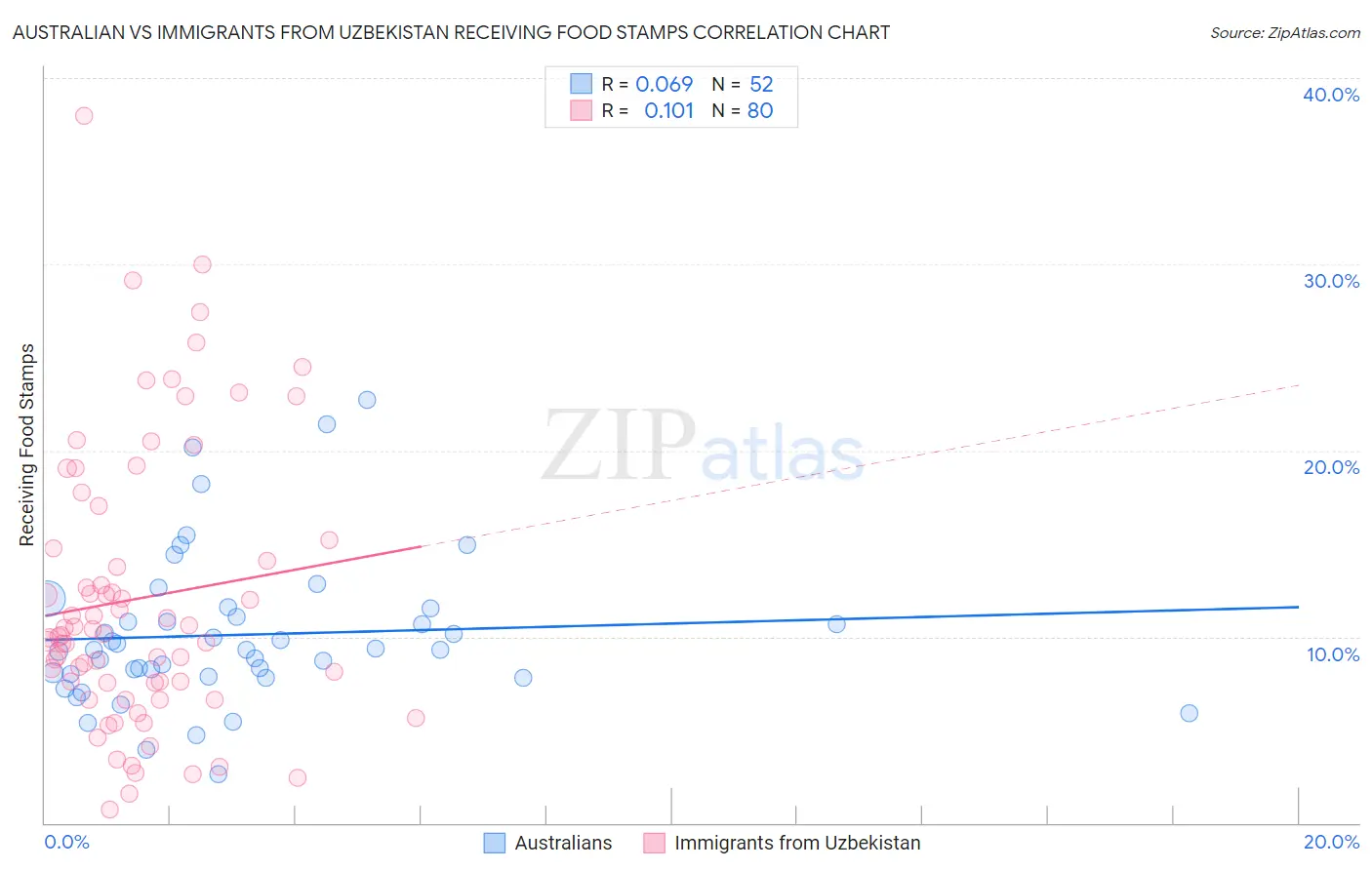 Australian vs Immigrants from Uzbekistan Receiving Food Stamps