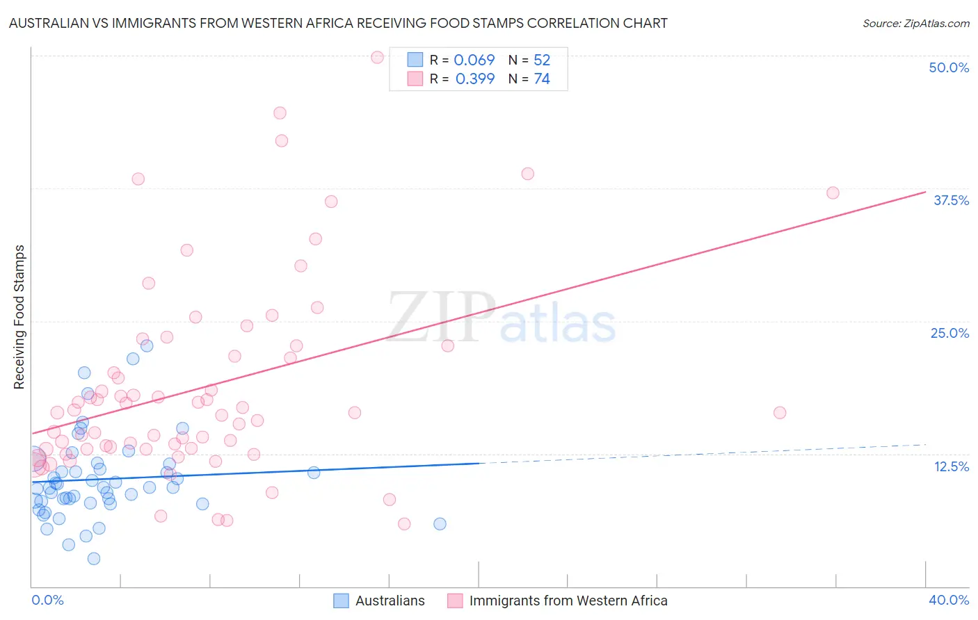 Australian vs Immigrants from Western Africa Receiving Food Stamps