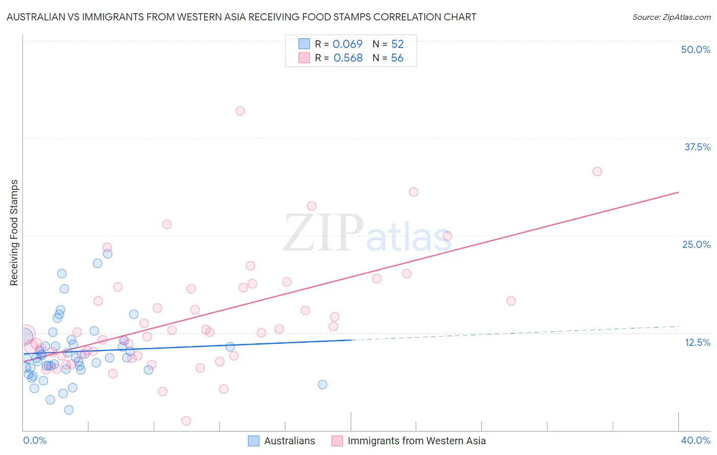 Australian vs Immigrants from Western Asia Receiving Food Stamps
