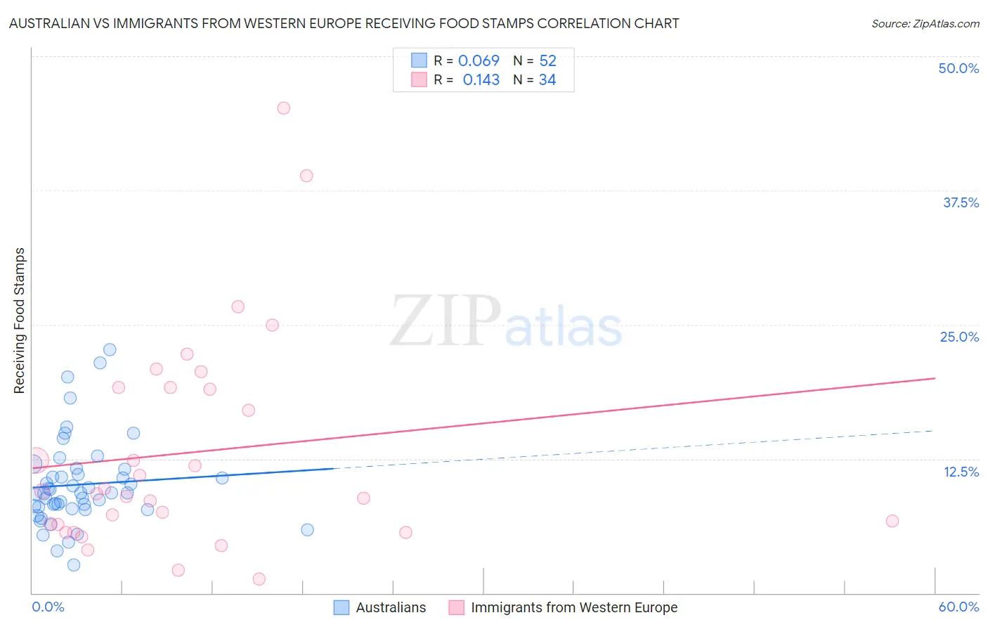 Australian vs Immigrants from Western Europe Receiving Food Stamps