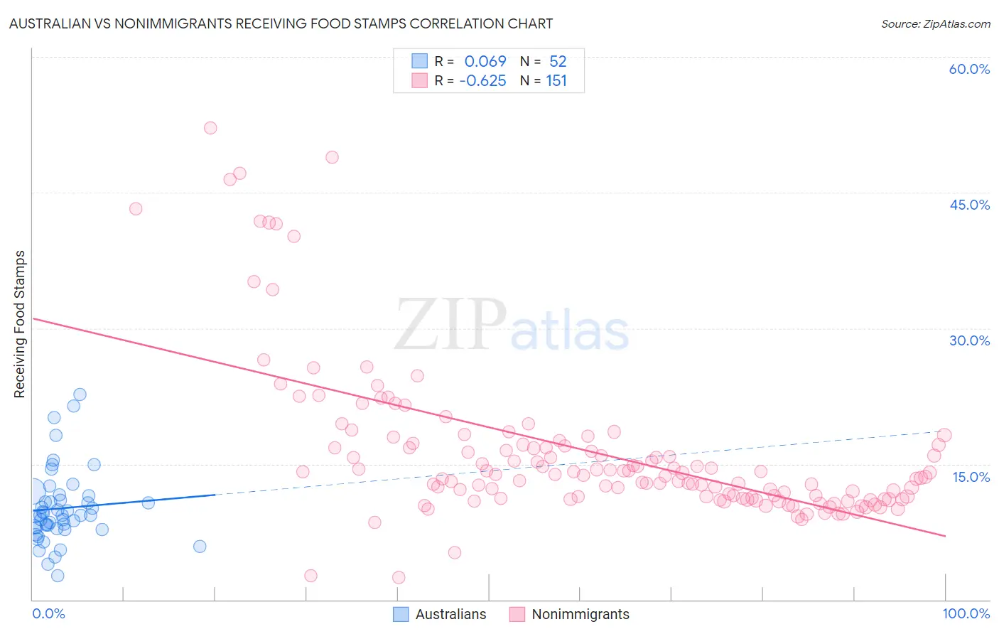 Australian vs Nonimmigrants Receiving Food Stamps