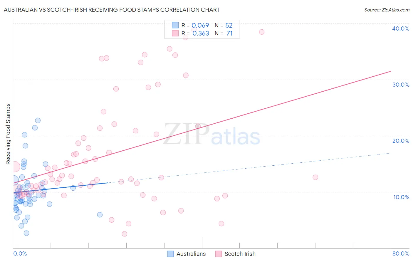 Australian vs Scotch-Irish Receiving Food Stamps