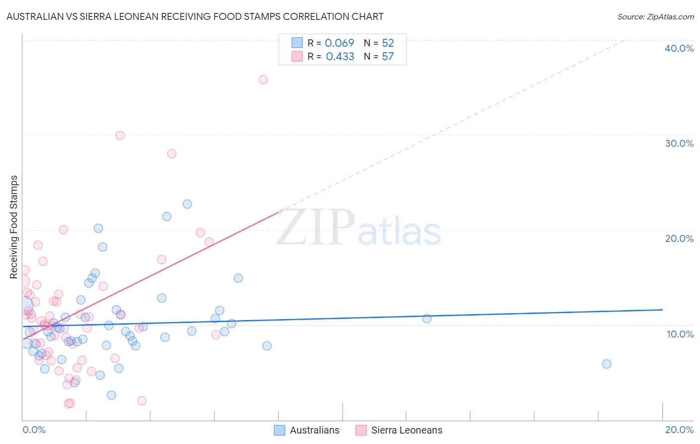 Australian vs Sierra Leonean Receiving Food Stamps