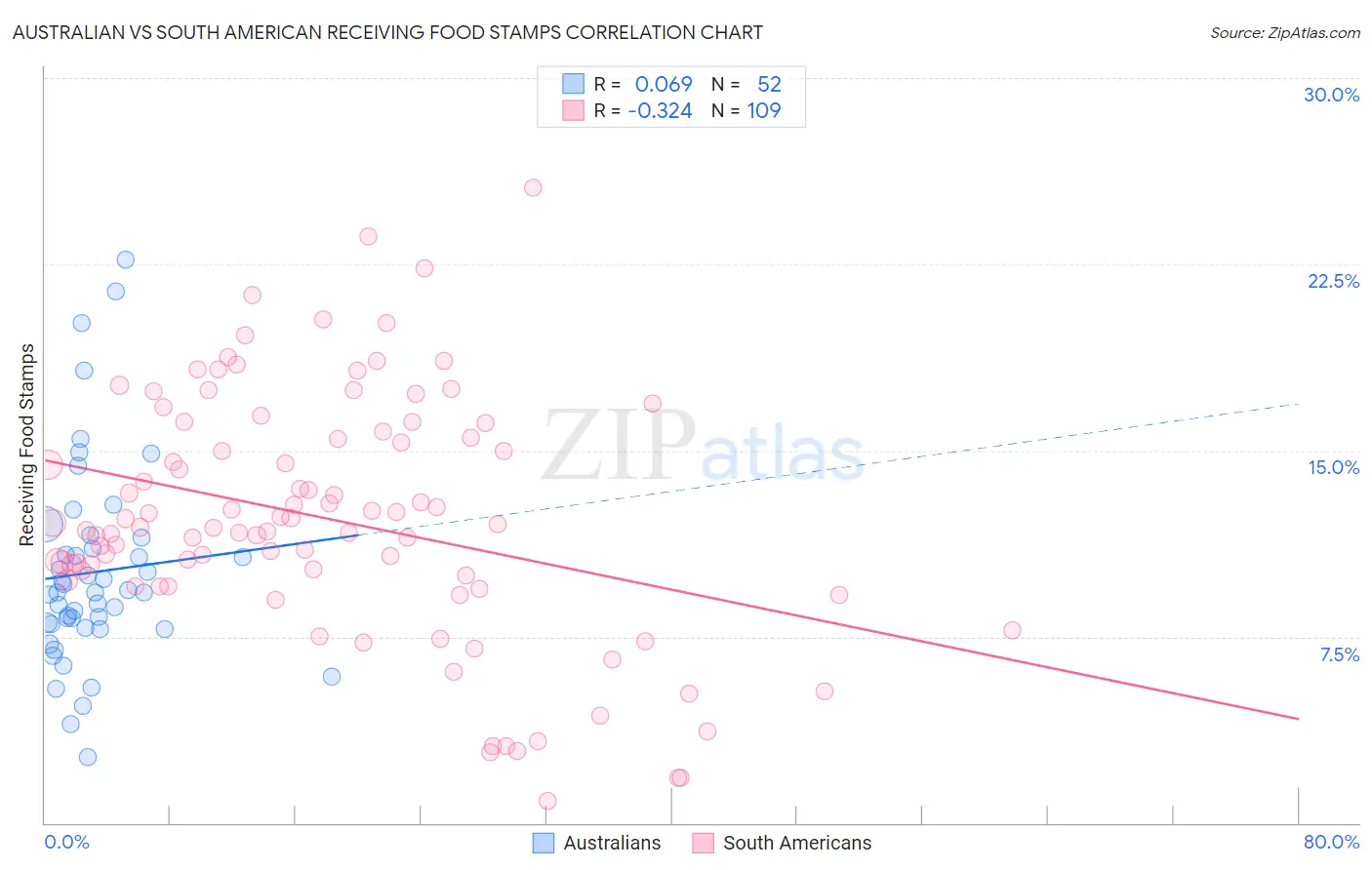 Australian vs South American Receiving Food Stamps