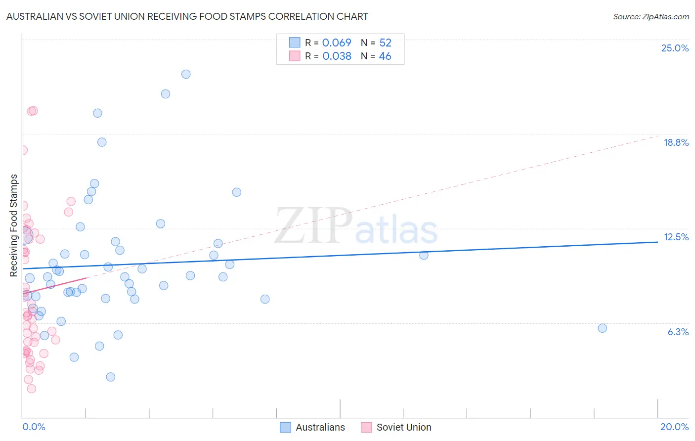 Australian vs Soviet Union Receiving Food Stamps