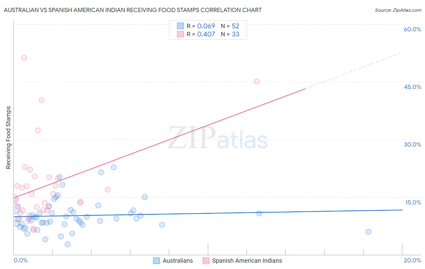Australian vs Spanish American Indian Receiving Food Stamps