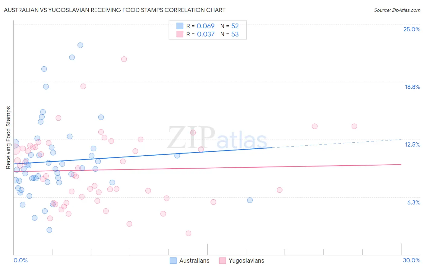 Australian vs Yugoslavian Receiving Food Stamps