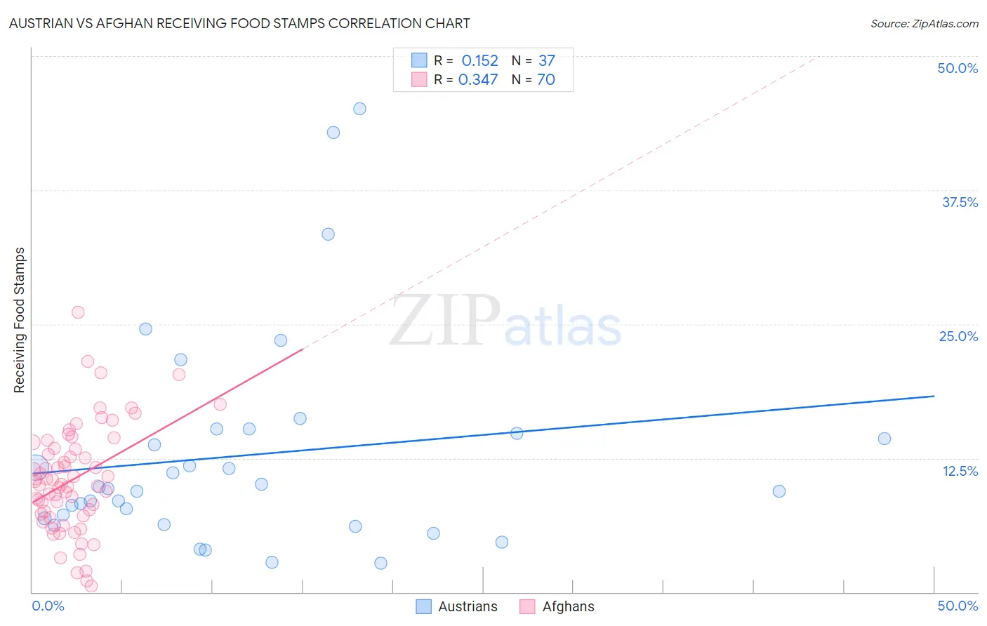 Austrian vs Afghan Receiving Food Stamps