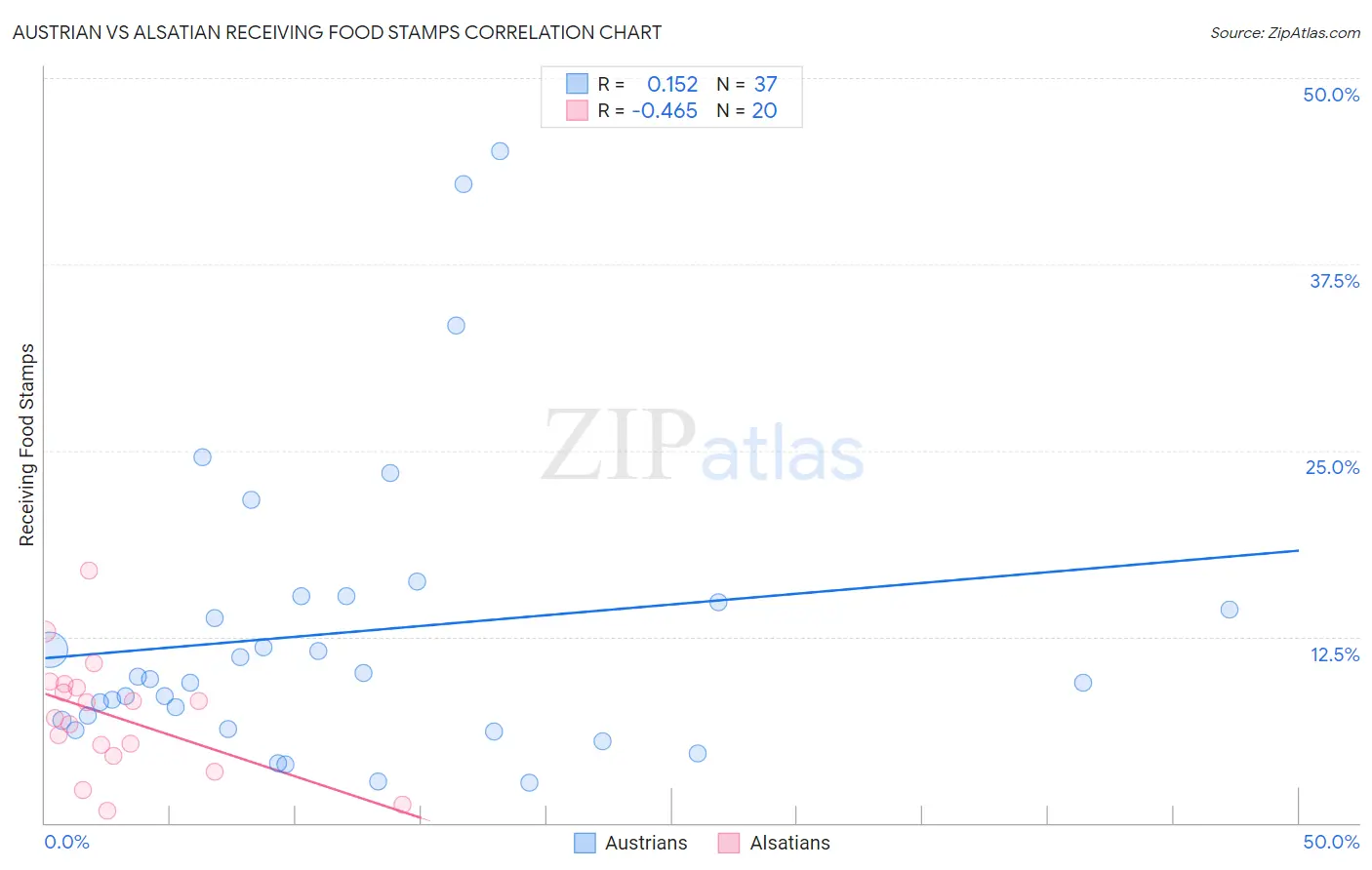Austrian vs Alsatian Receiving Food Stamps