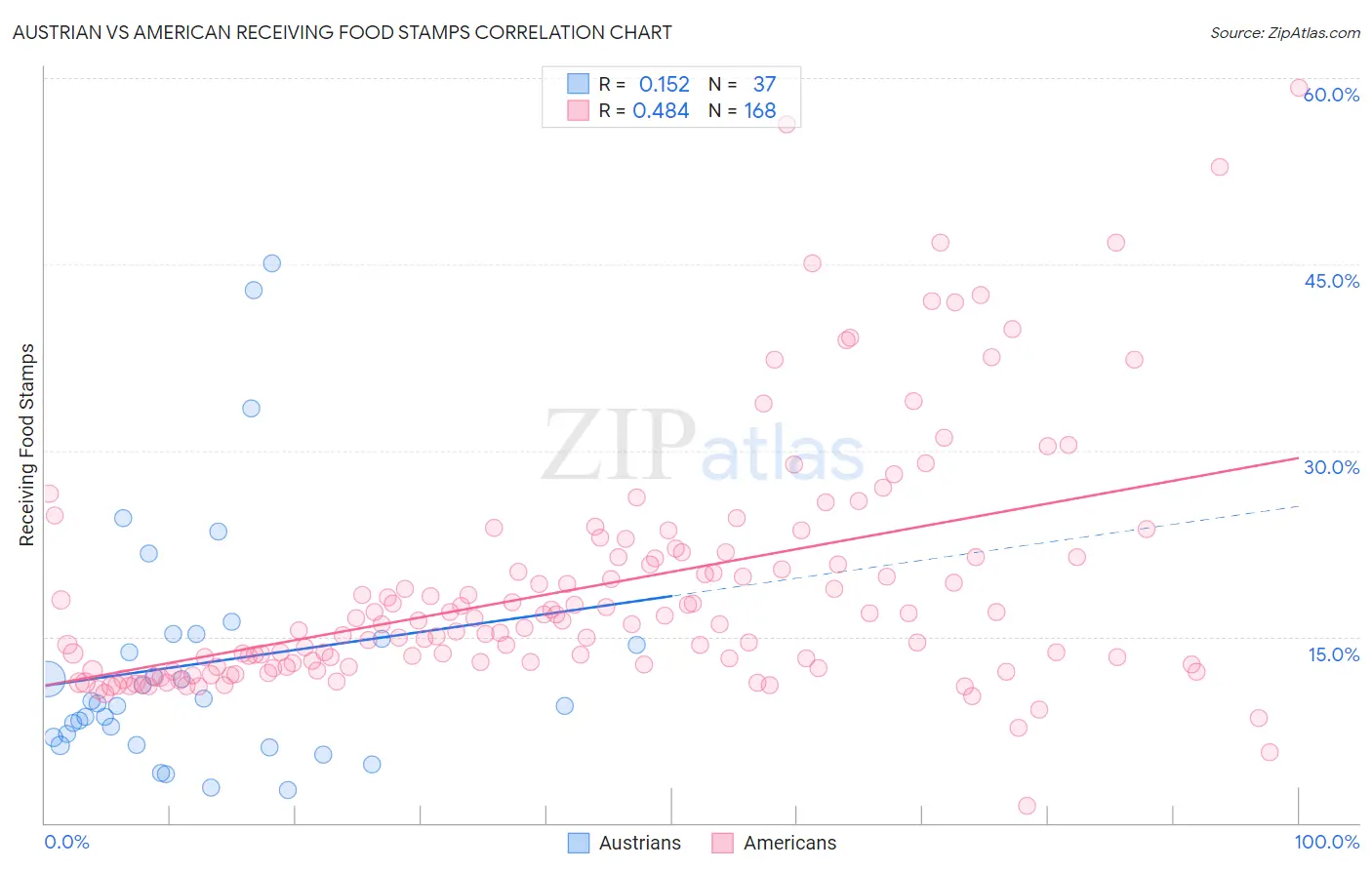 Austrian vs American Receiving Food Stamps