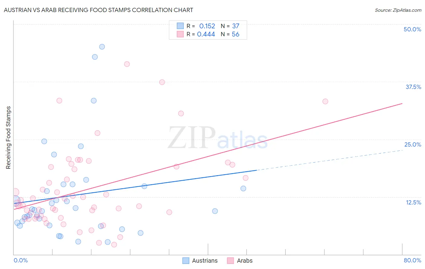 Austrian vs Arab Receiving Food Stamps
