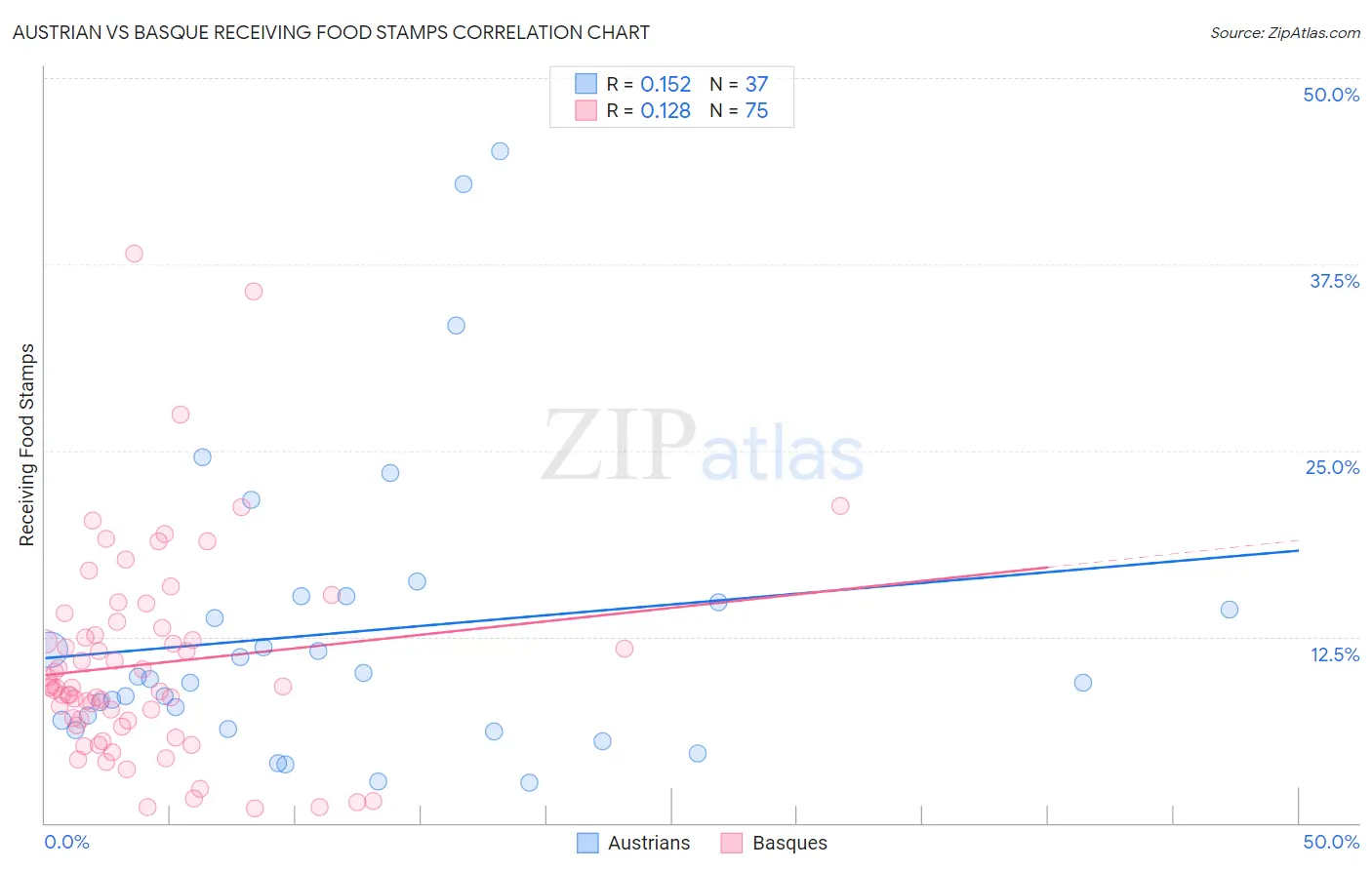 Austrian vs Basque Receiving Food Stamps