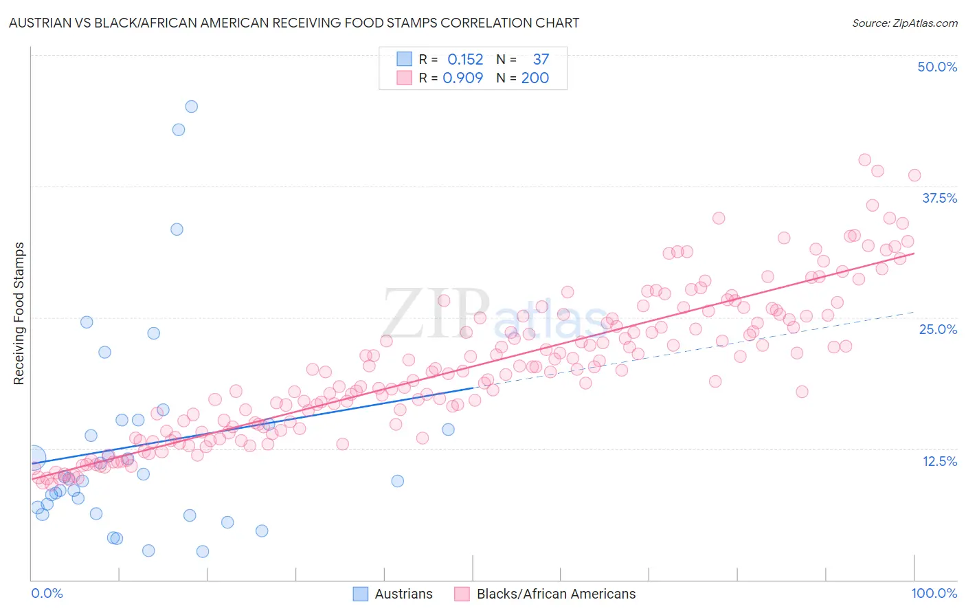 Austrian vs Black/African American Receiving Food Stamps