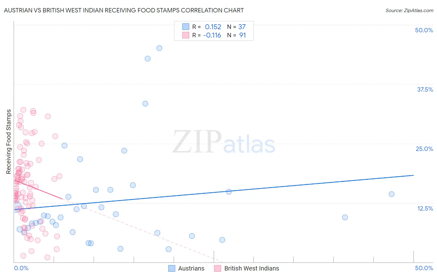Austrian vs British West Indian Receiving Food Stamps