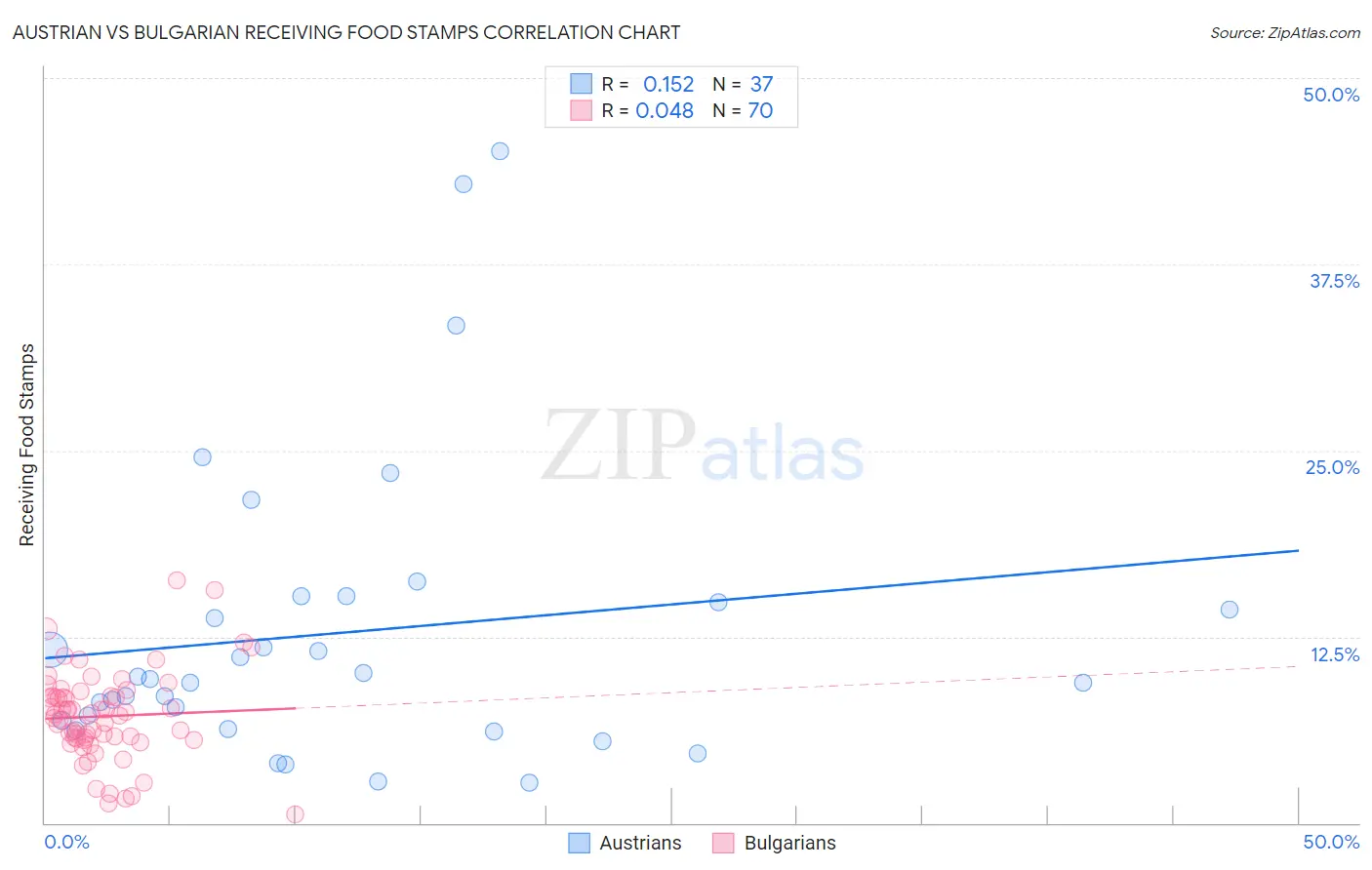 Austrian vs Bulgarian Receiving Food Stamps