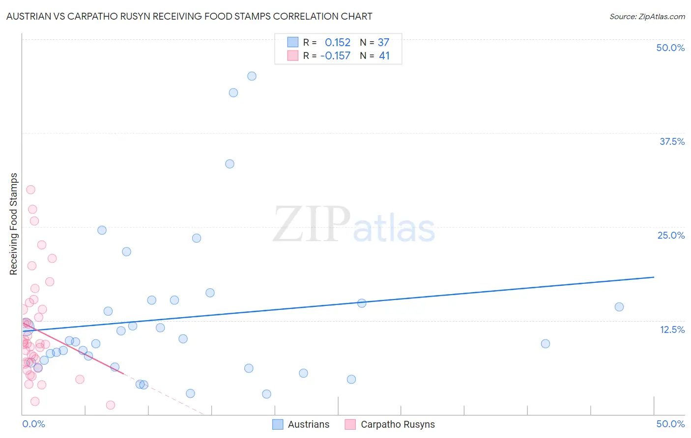 Austrian vs Carpatho Rusyn Receiving Food Stamps
