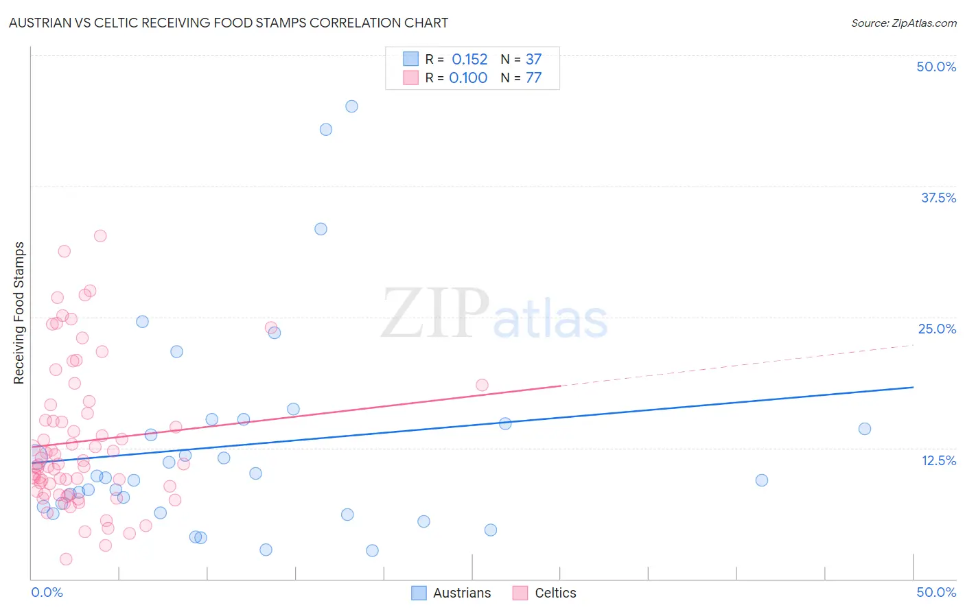 Austrian vs Celtic Receiving Food Stamps