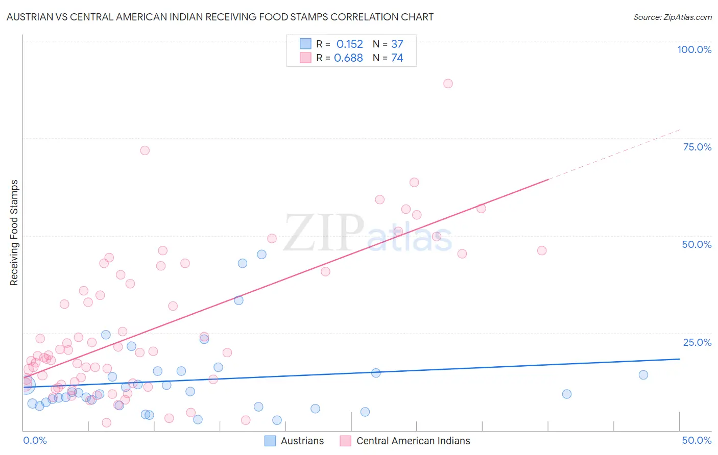 Austrian vs Central American Indian Receiving Food Stamps