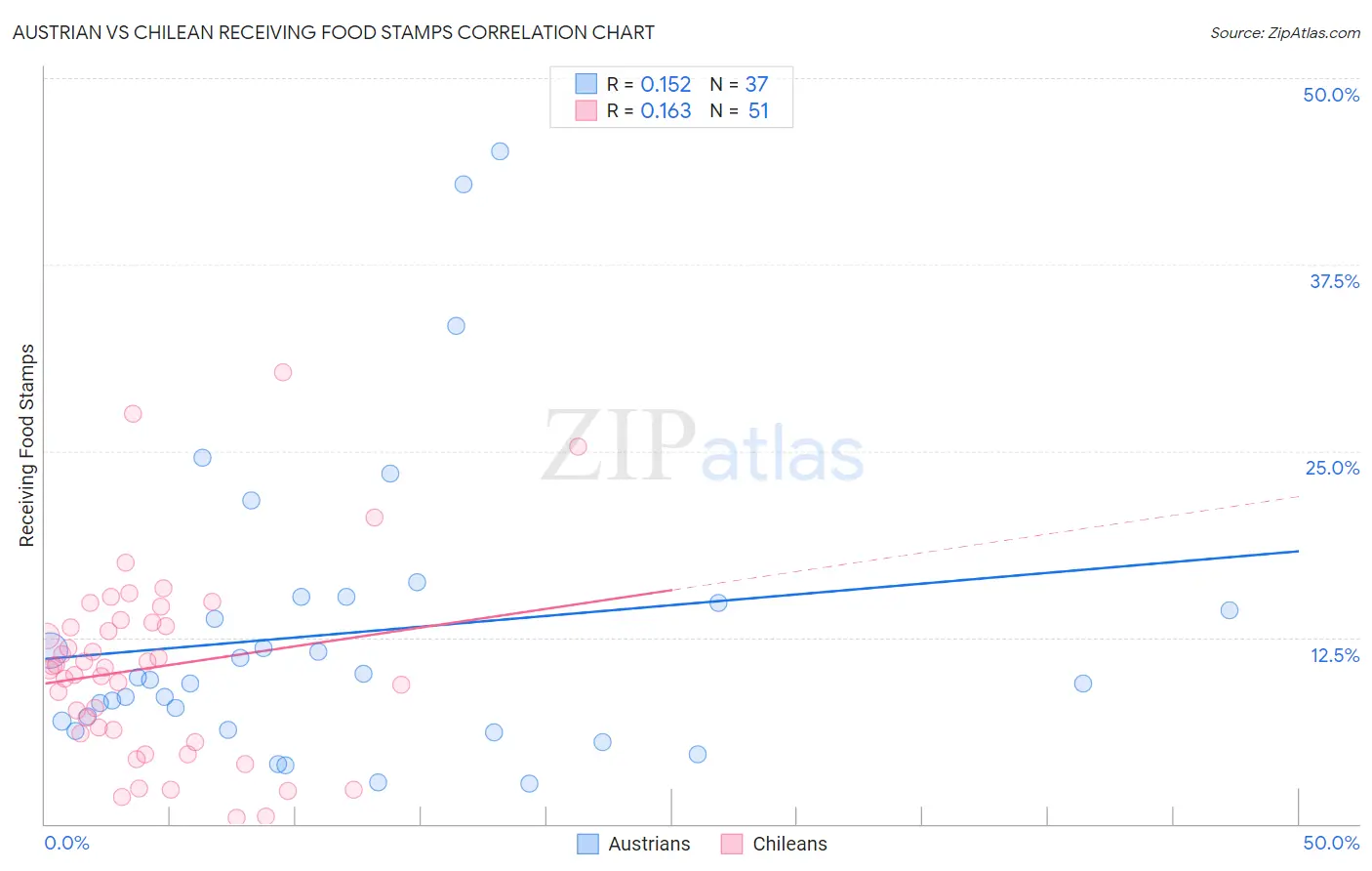 Austrian vs Chilean Receiving Food Stamps