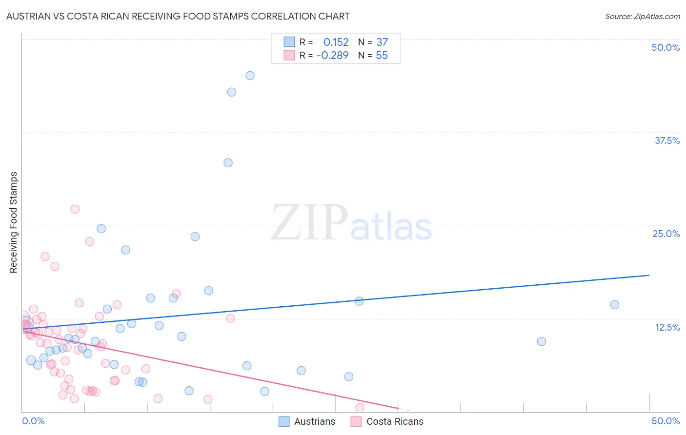 Austrian vs Costa Rican Receiving Food Stamps