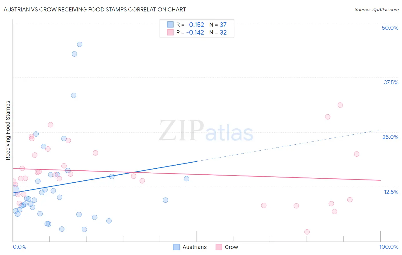 Austrian vs Crow Receiving Food Stamps
