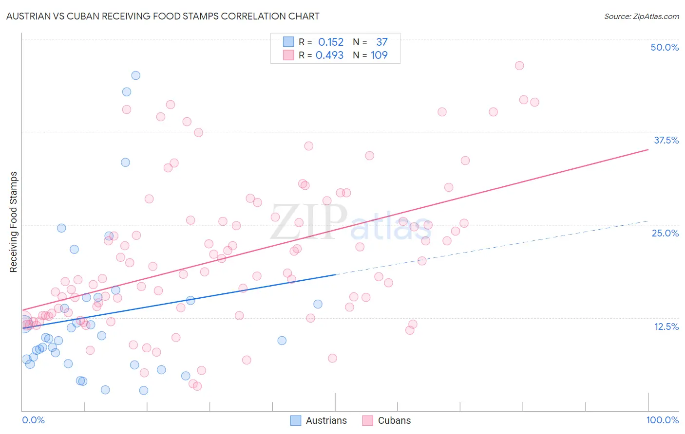 Austrian vs Cuban Receiving Food Stamps