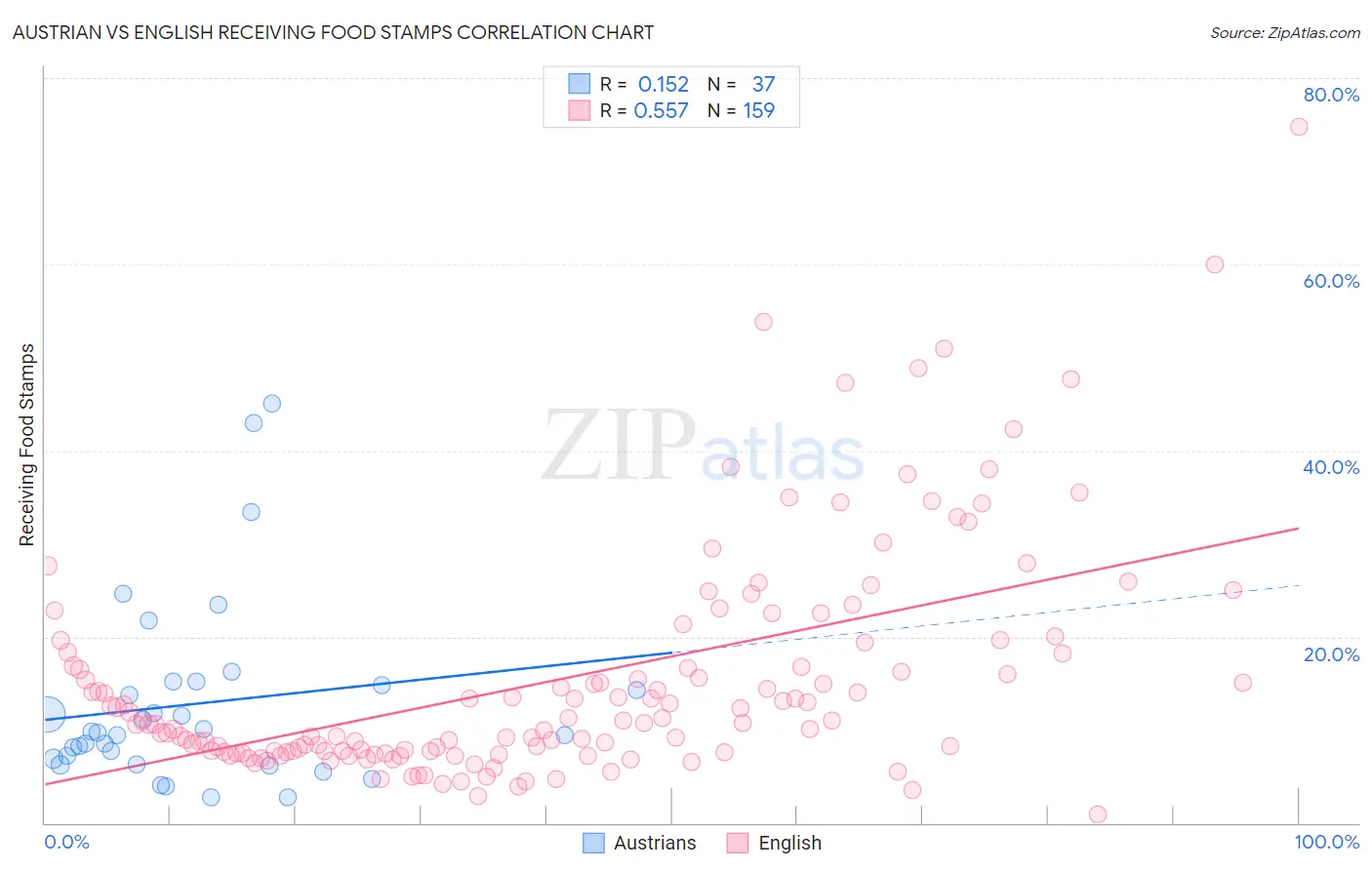 Austrian vs English Receiving Food Stamps