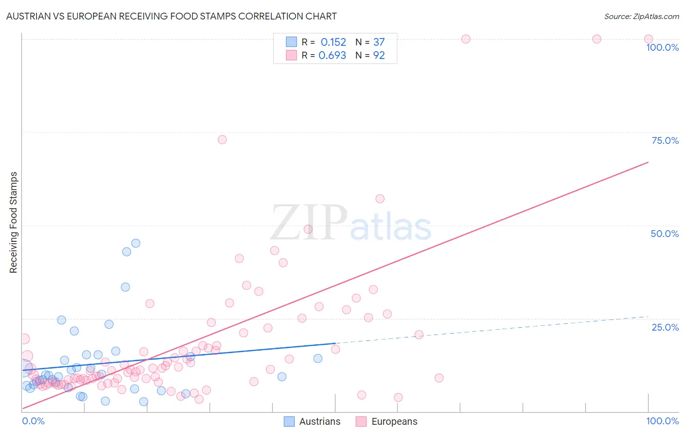 Austrian vs European Receiving Food Stamps
