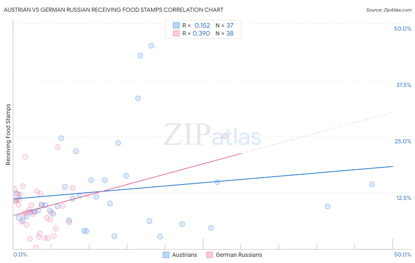 Austrian vs German Russian Receiving Food Stamps