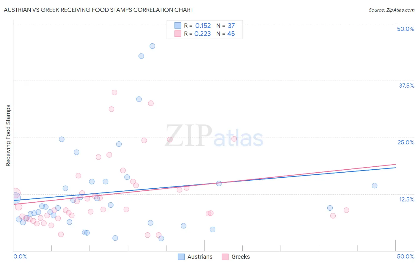 Austrian vs Greek Receiving Food Stamps