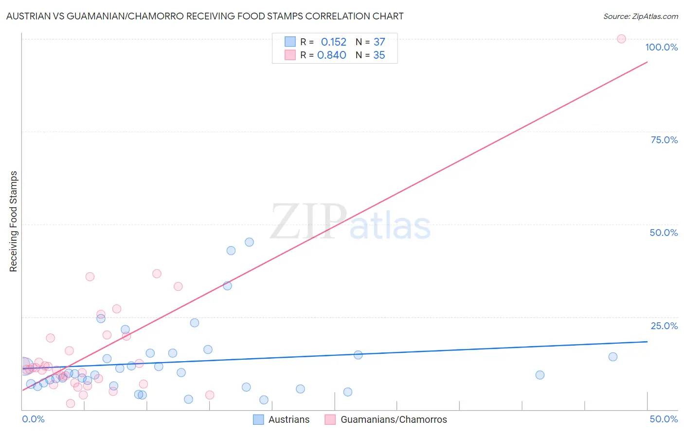 Austrian vs Guamanian/Chamorro Receiving Food Stamps