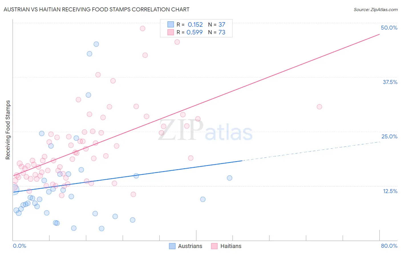 Austrian vs Haitian Receiving Food Stamps