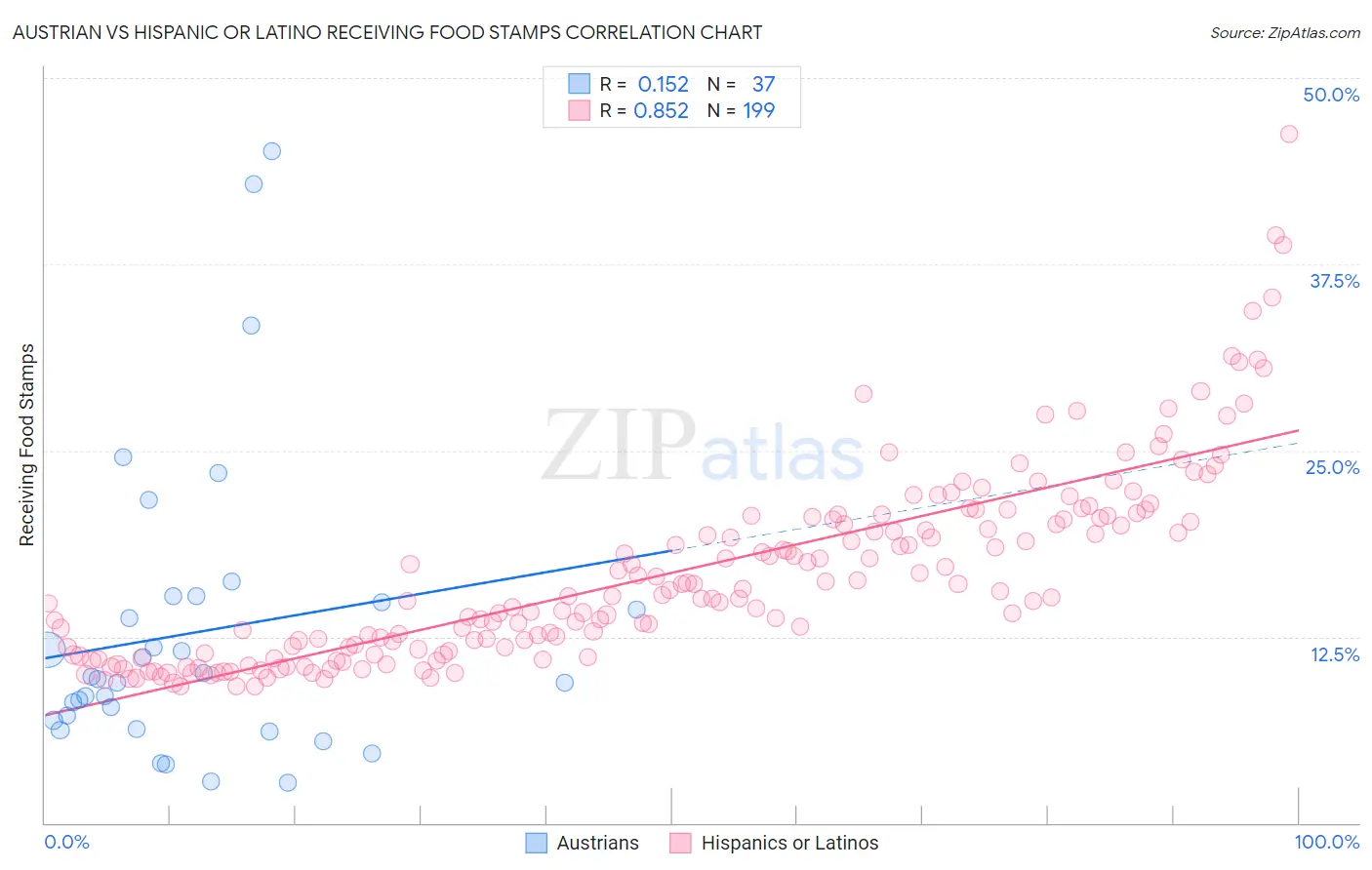 Austrian vs Hispanic or Latino Receiving Food Stamps