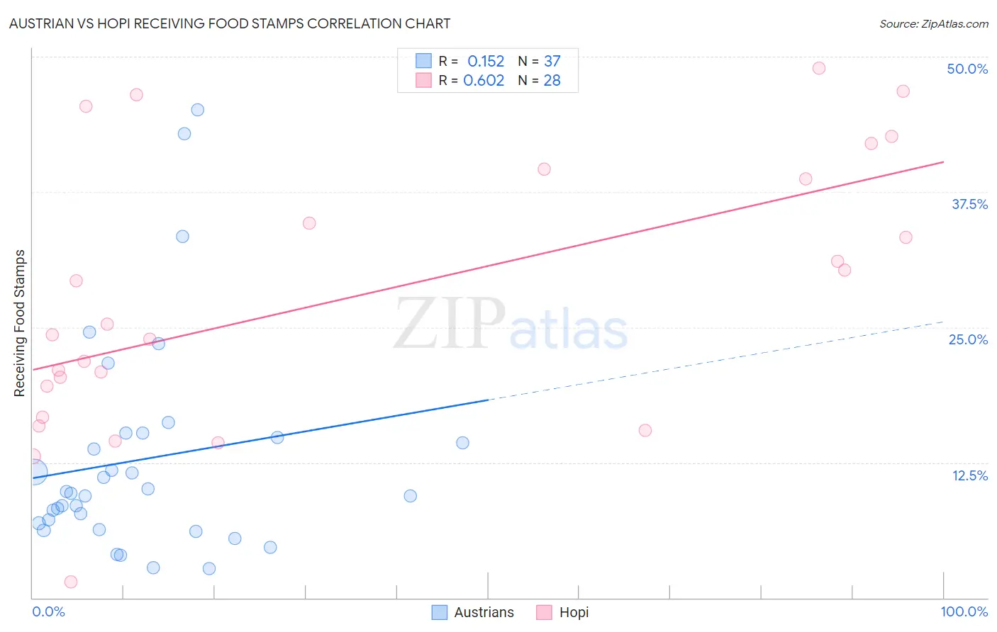 Austrian vs Hopi Receiving Food Stamps