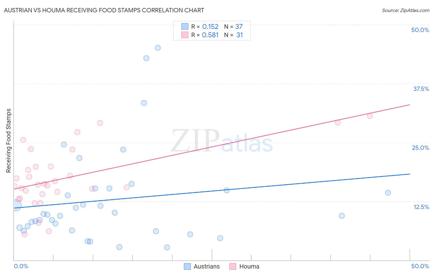Austrian vs Houma Receiving Food Stamps