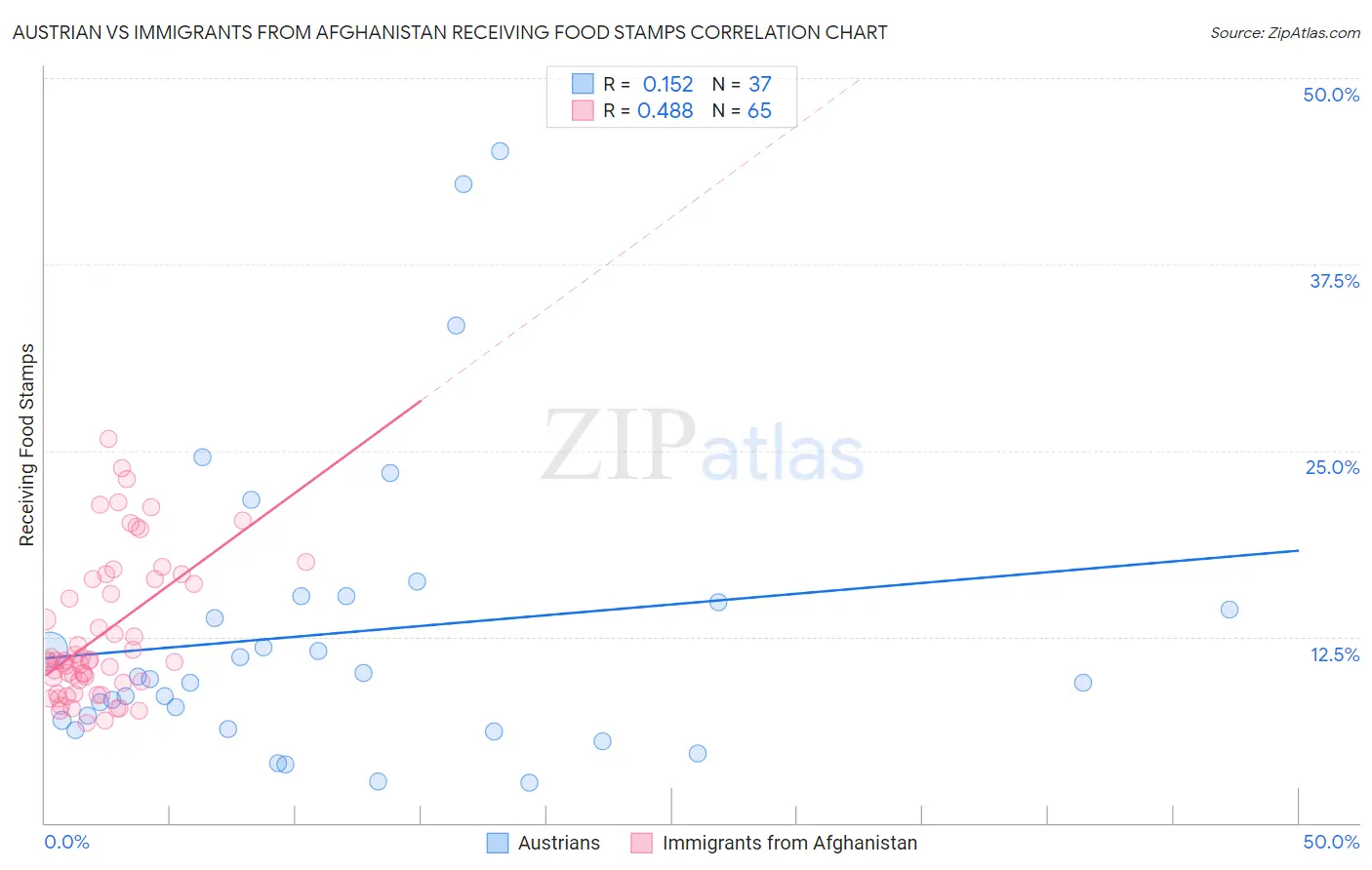 Austrian vs Immigrants from Afghanistan Receiving Food Stamps