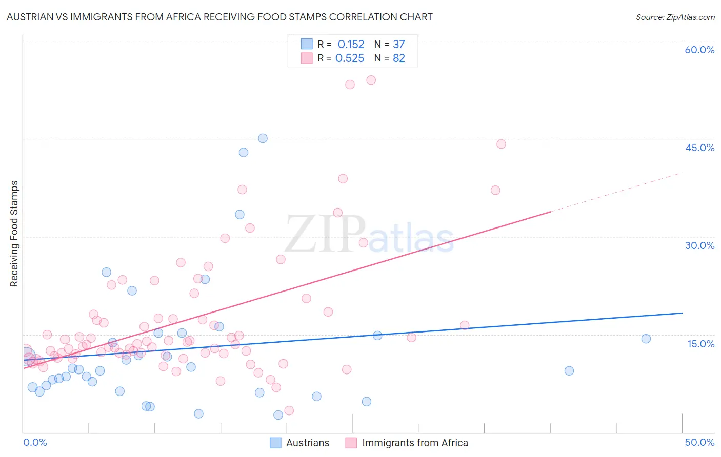Austrian vs Immigrants from Africa Receiving Food Stamps