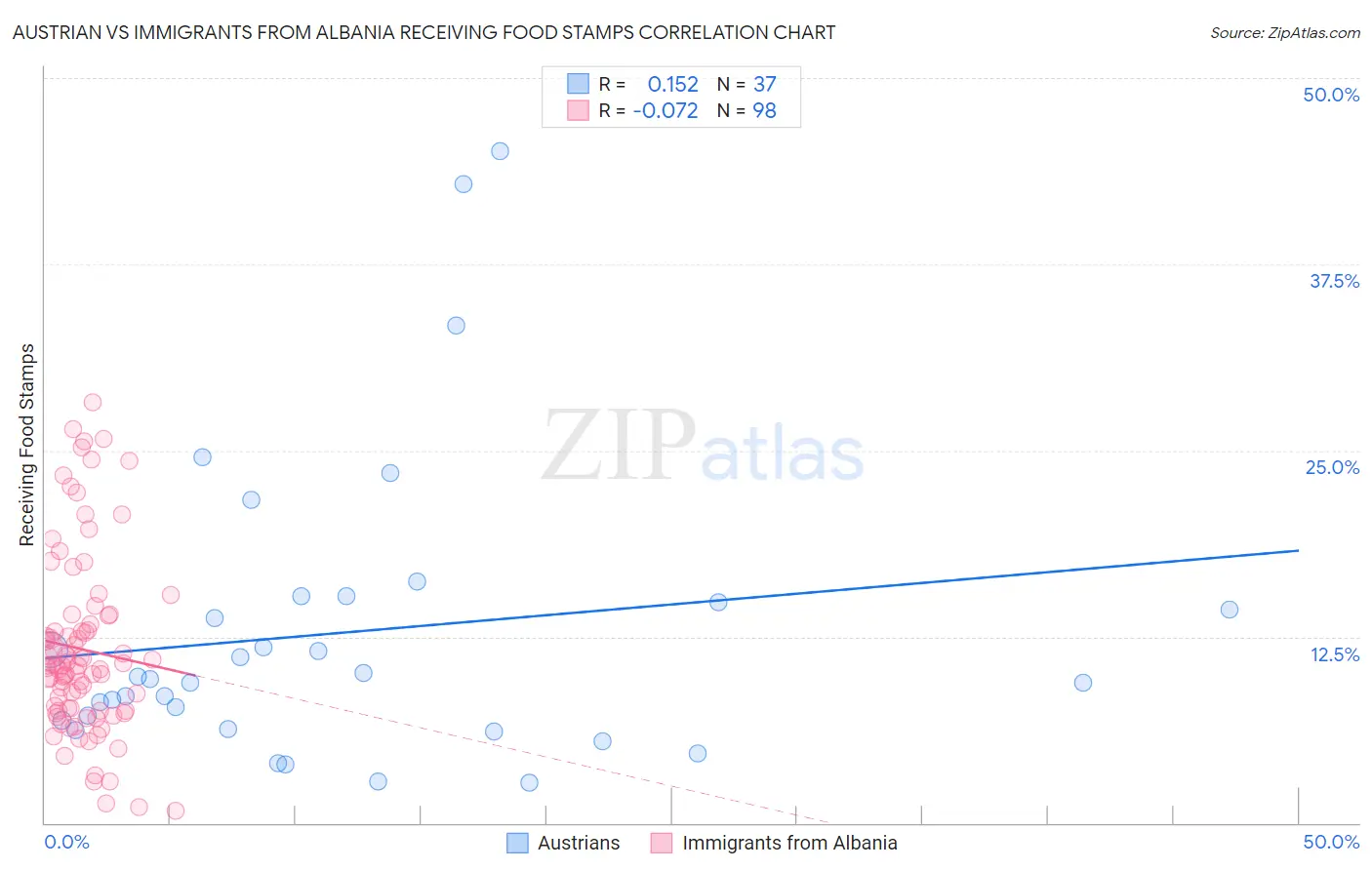 Austrian vs Immigrants from Albania Receiving Food Stamps