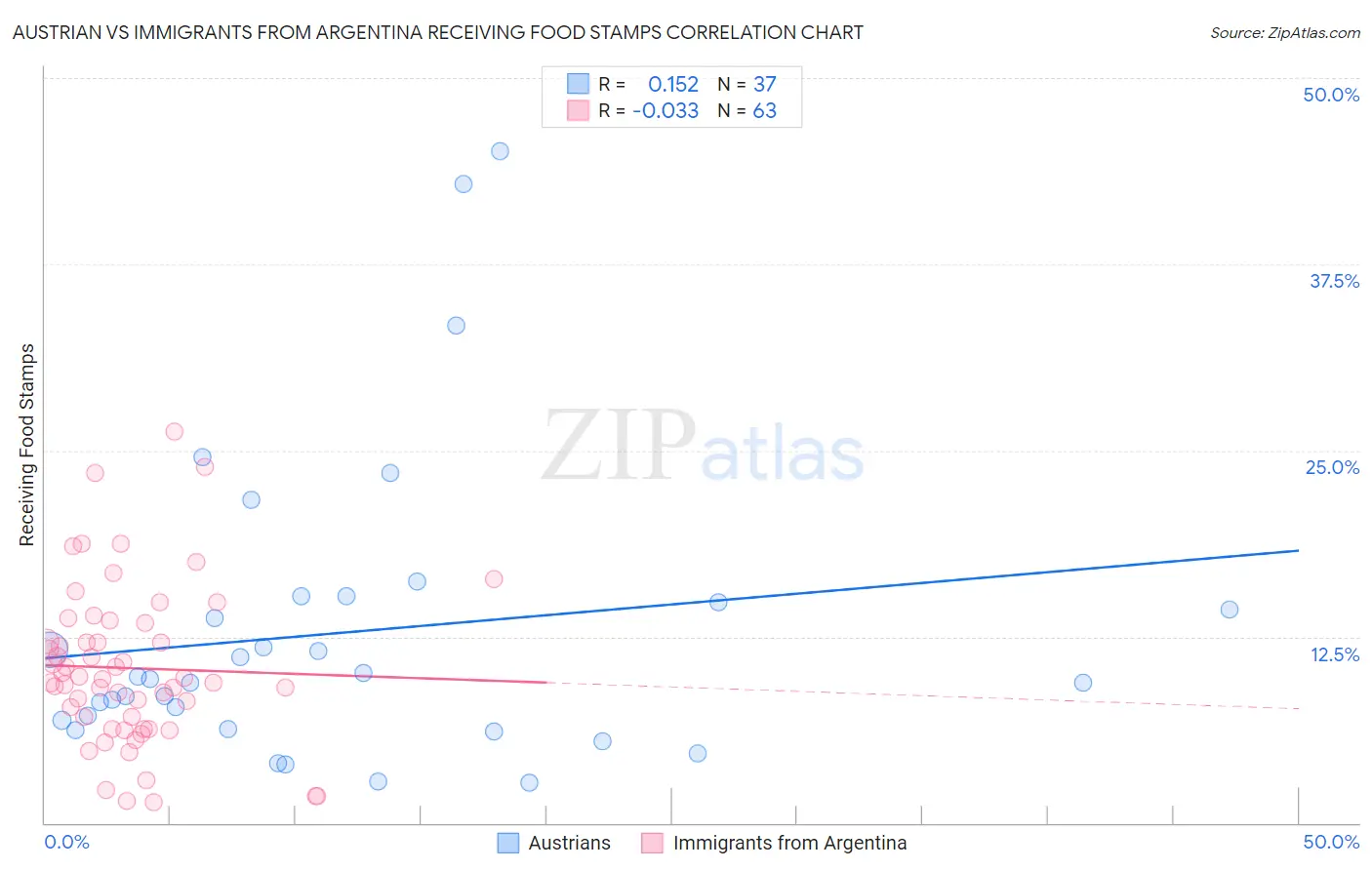 Austrian vs Immigrants from Argentina Receiving Food Stamps