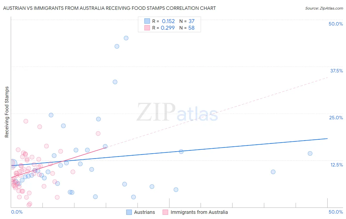 Austrian vs Immigrants from Australia Receiving Food Stamps