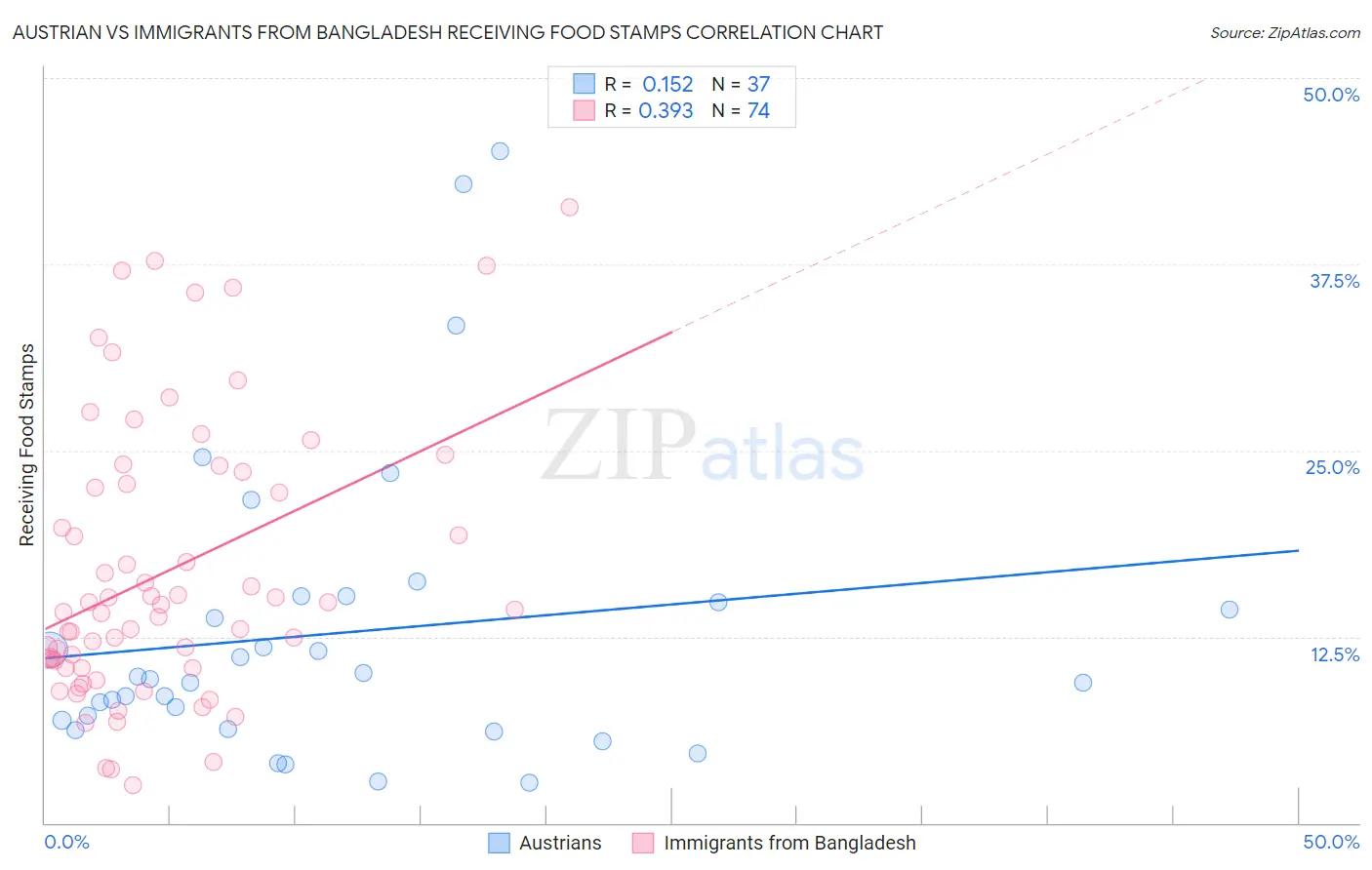 Austrian vs Immigrants from Bangladesh Receiving Food Stamps