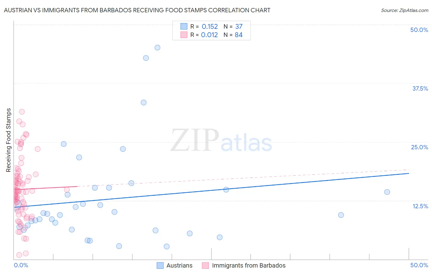 Austrian vs Immigrants from Barbados Receiving Food Stamps