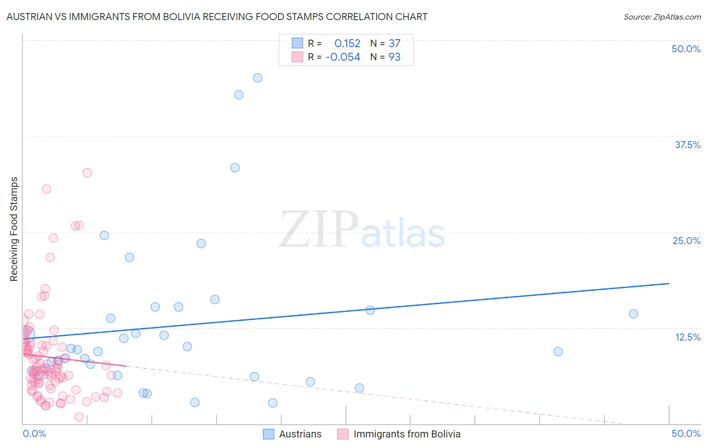 Austrian vs Immigrants from Bolivia Receiving Food Stamps