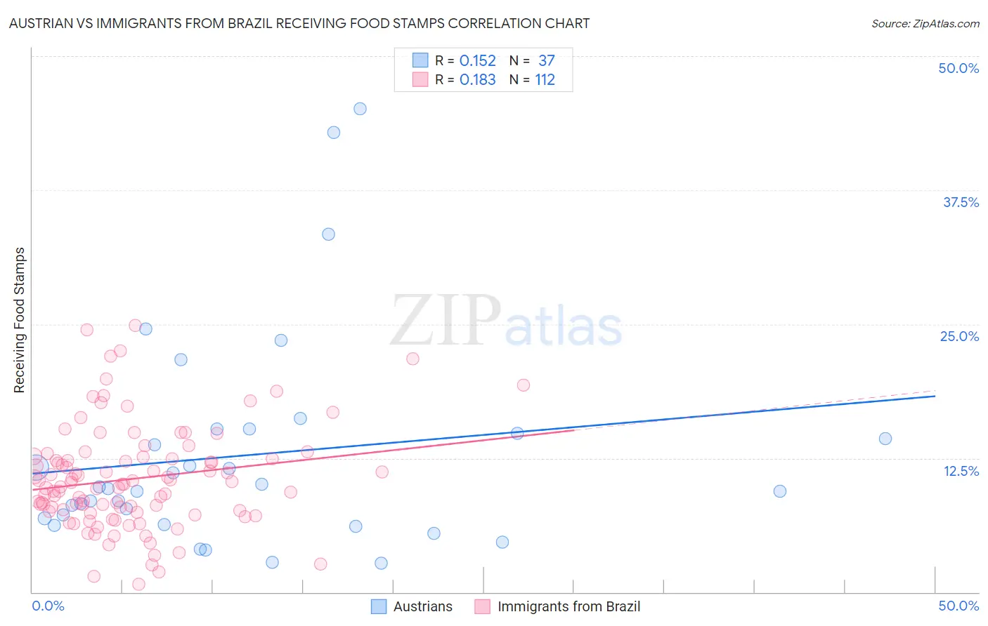 Austrian vs Immigrants from Brazil Receiving Food Stamps