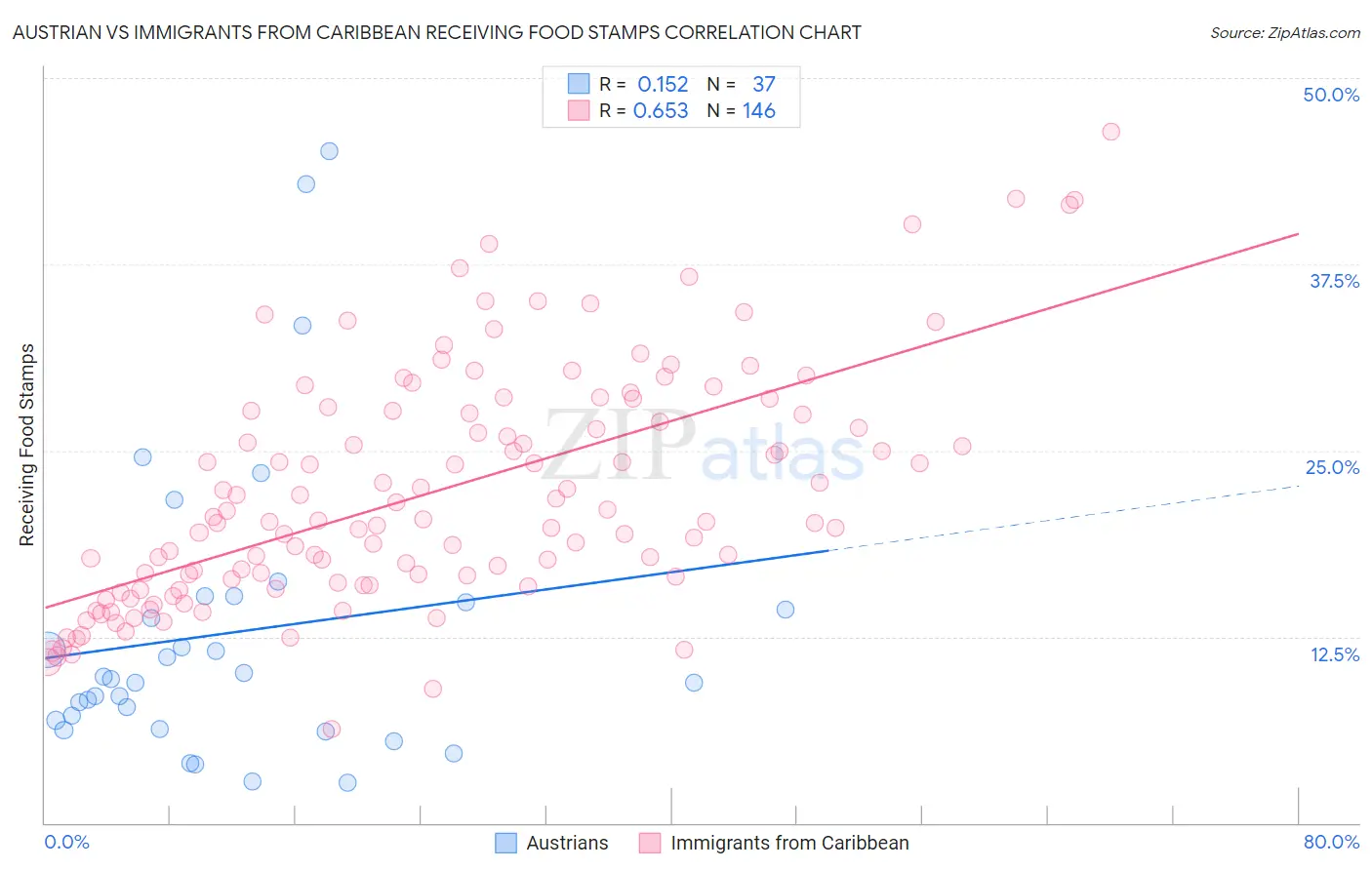 Austrian vs Immigrants from Caribbean Receiving Food Stamps