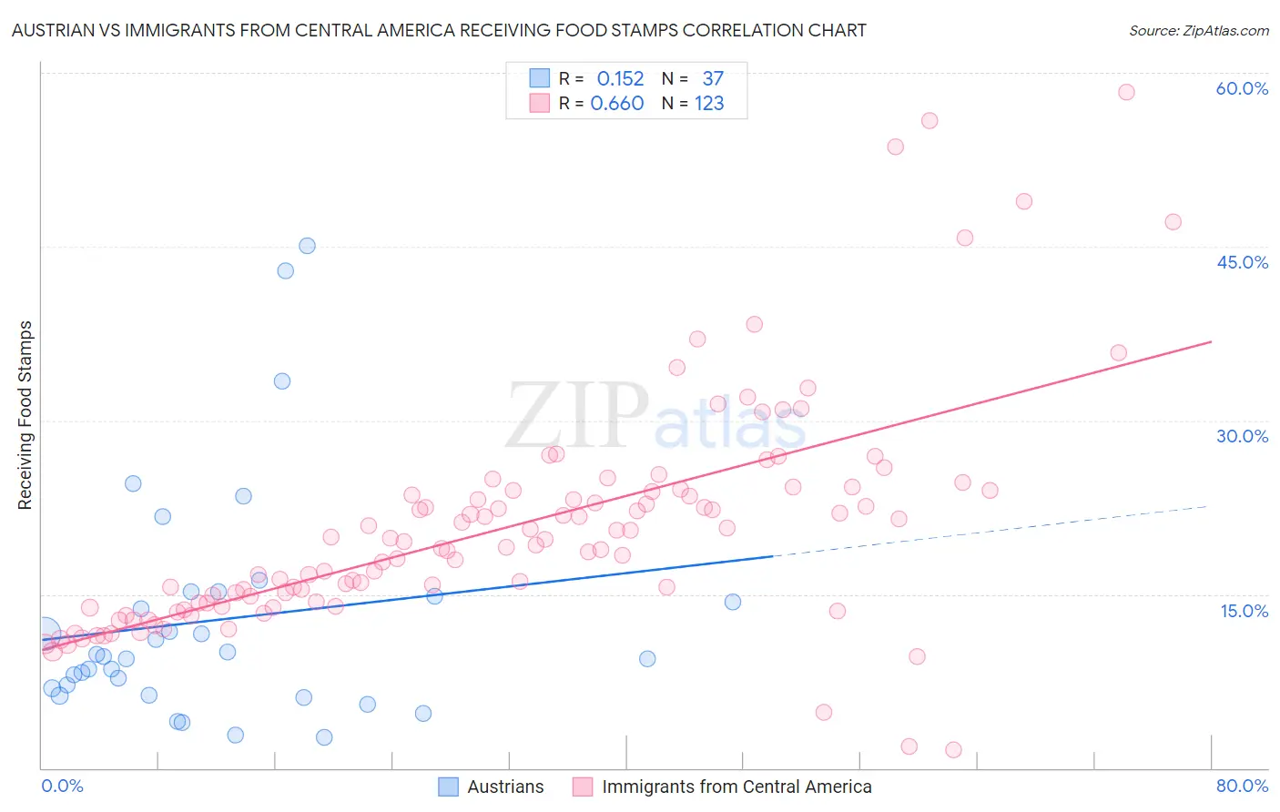 Austrian vs Immigrants from Central America Receiving Food Stamps