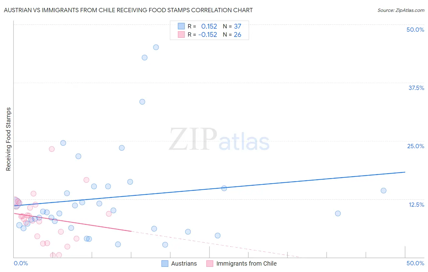 Austrian vs Immigrants from Chile Receiving Food Stamps
