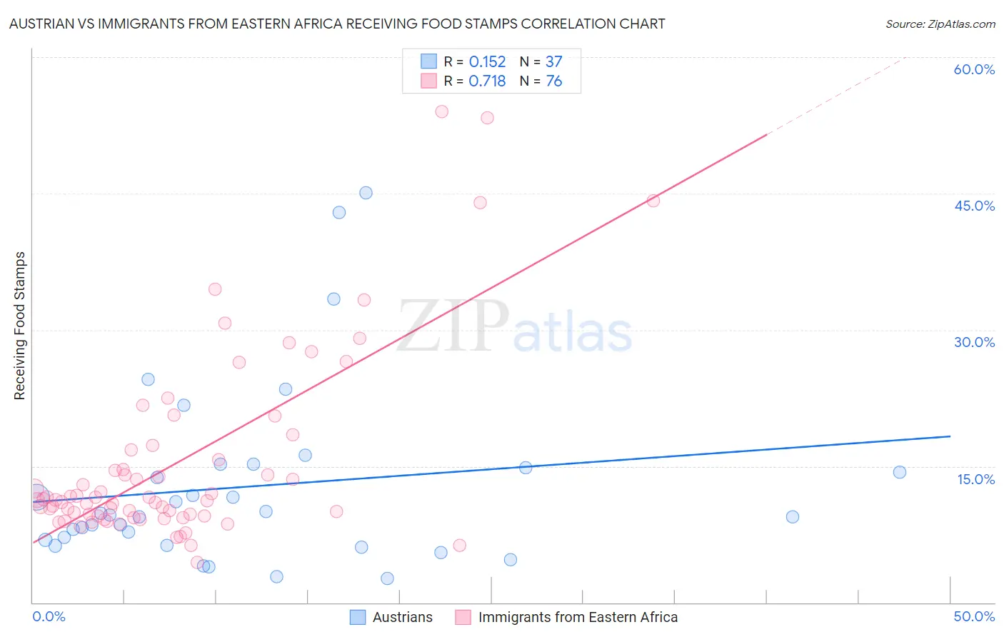 Austrian vs Immigrants from Eastern Africa Receiving Food Stamps