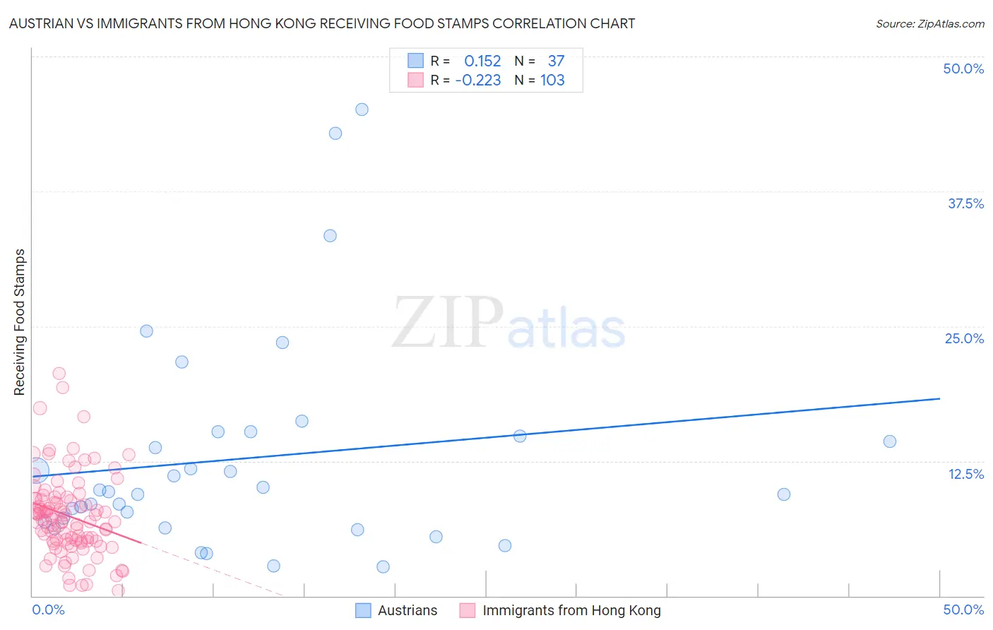 Austrian vs Immigrants from Hong Kong Receiving Food Stamps